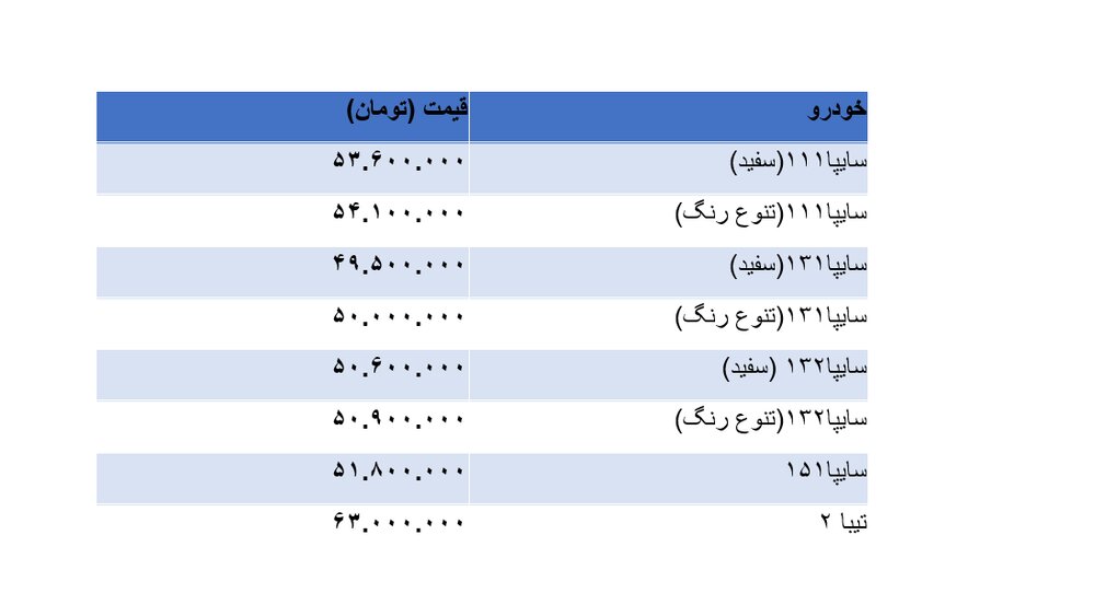 قیمت خودروهای داخلی و خارجی در بازار امروز ۹۸/۰۹/۱۷ + جدول قیمت خودروهای داخلی و خارجی در بازار امروز ۹۸/۰۹/۱۷ + جدول