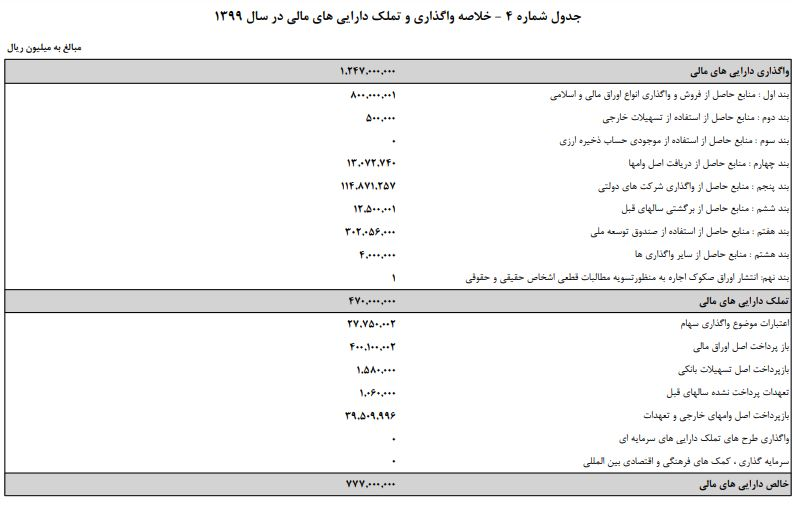 لایحه بودجه سال ۹۹ کل کشور منتشر شد/پیش بینی ۹۸ هزار میلیارد تومان درآمدهای نفتی + پیوستها لایحه بودجه سال ۹۹ کل کشور منتشر شد/پیش بینی ۹۸ هزار میلیارد تومان درآمدهای نفتی + پیوستها