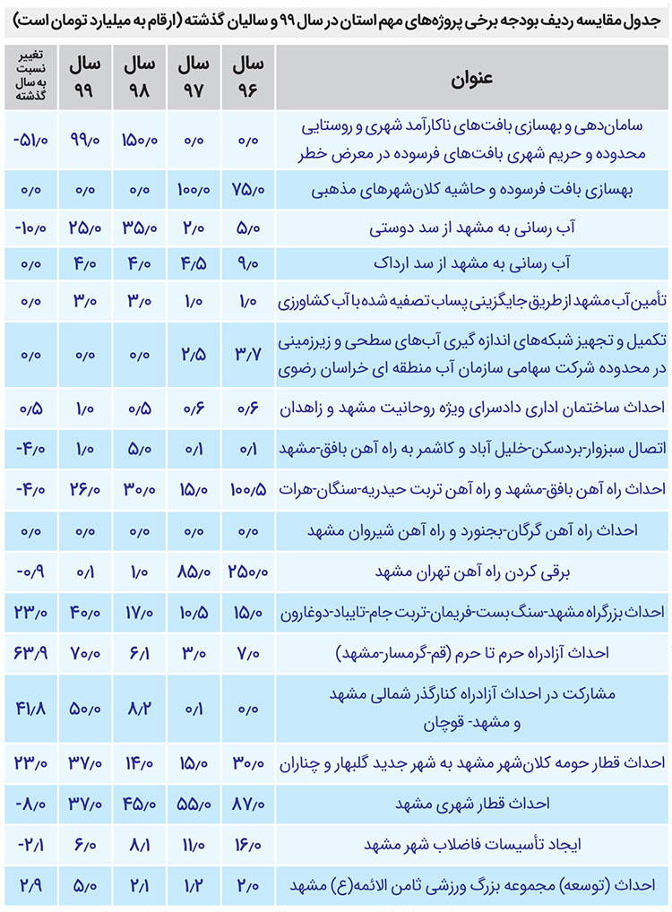 بودجه استان فعلا ردیف نیست
