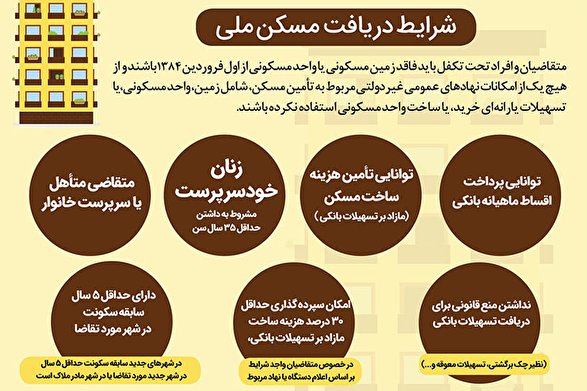 یک هزارم؛ سهم مشهد از مسکن ملی