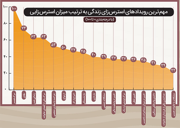 رودررو با استرس