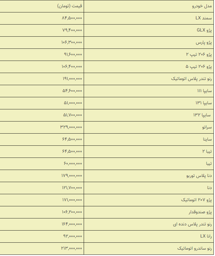 قیمت خودروهای داخلی و خارجی در بازار امروز ۱۳۹۸/۰۹/۱۹ +جدول قیمت خودروهای داخلی و خارجی در بازار امروز ۱۳۹۸/۰۹/۱۹ +جدول