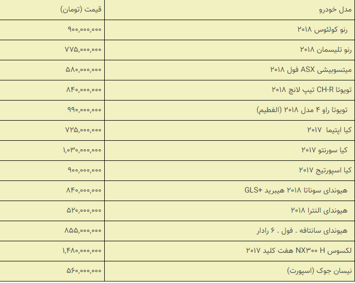 قیمت خودروهای داخلی و خارجی در بازار امروز ۱۳۹۸/۰۹/۱۹ +جدول قیمت خودروهای داخلی و خارجی در بازار امروز ۱۳۹۸/۰۹/۱۹ +جدول