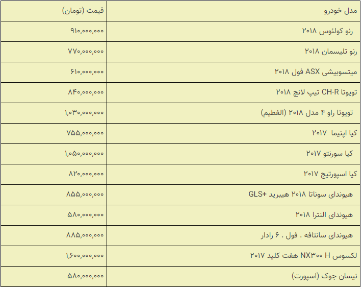 قیمت خودروهای داخلی و خارجی در بازار امروز ۱۳۹۸/۰۹/۲۰ +جدول قیمت خودروهای داخلی و خارجی در بازار امروز ۱۳۹۸/۰۹/۲۰ +جدول