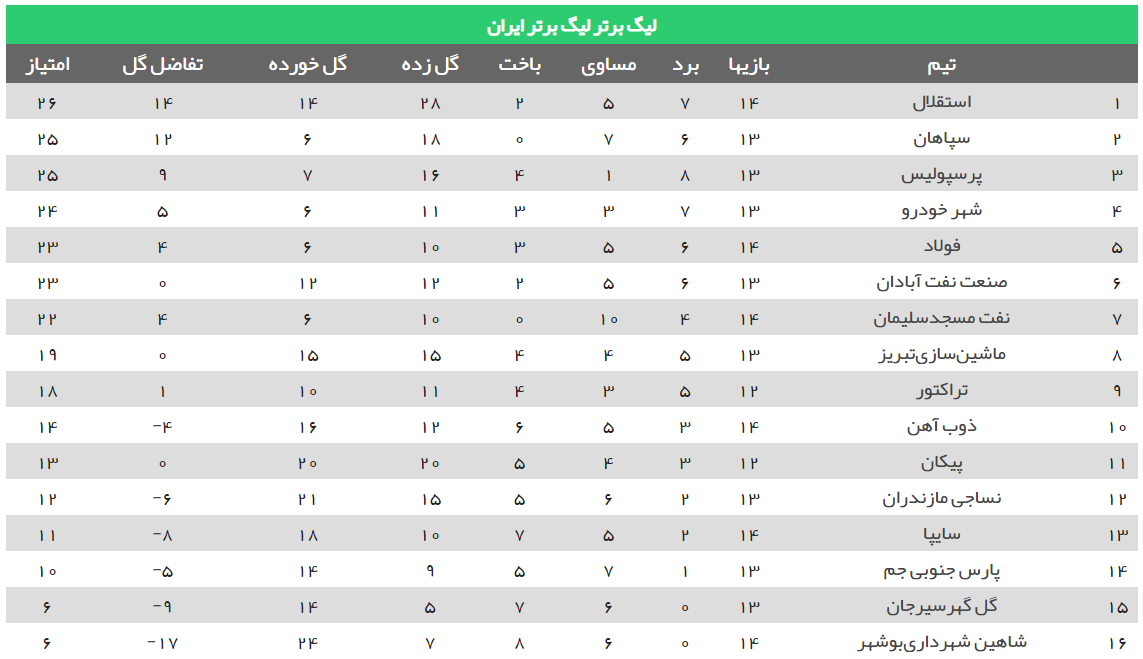 برنامه بازی های هفته پانزدهم لیگ برتر + جدول لیگ برتر فوتبال