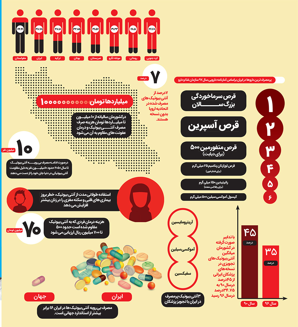 مقاومت آنتی ­بیوتیکی