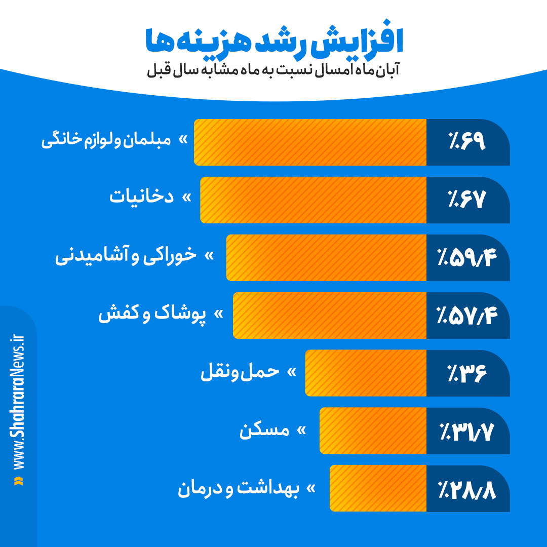دستمزد کارگری زیر سنگ تورم