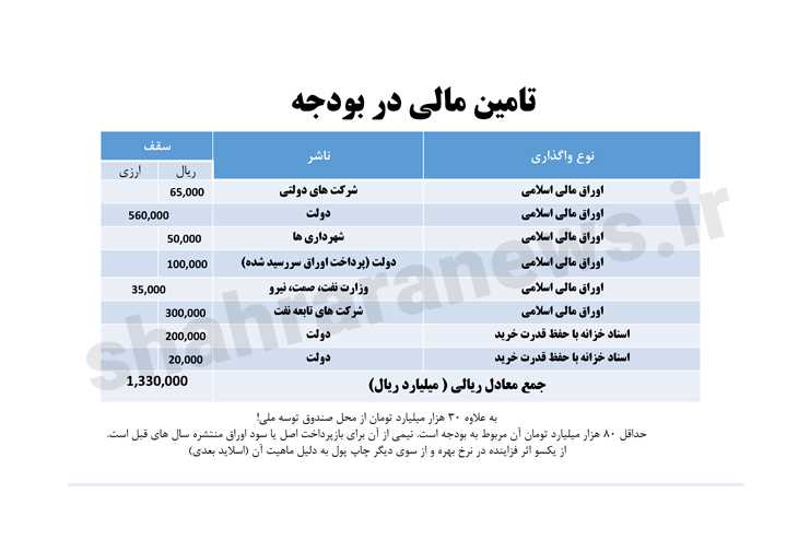 تحلیل لایحه بودجه ۹۹