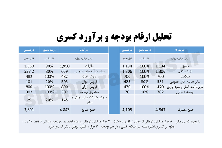 تحلیل لایحه بودجه ۹۹