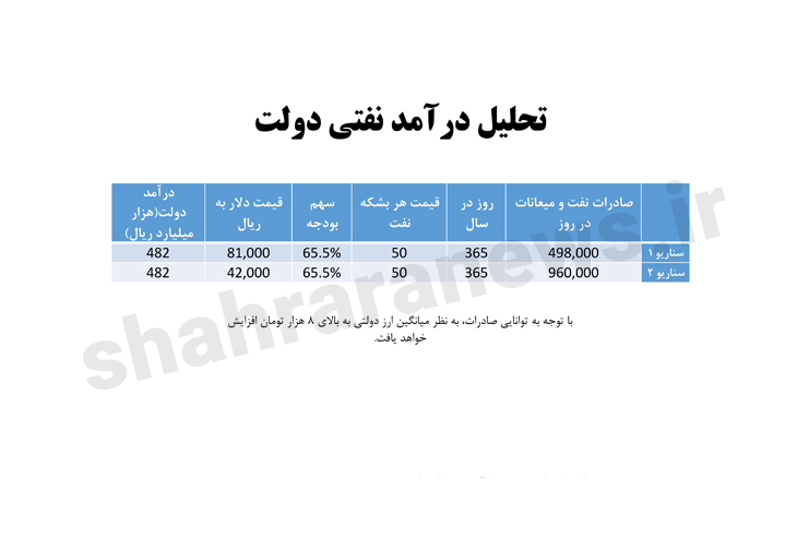 تحلیل لایحه بودجه ۹۹