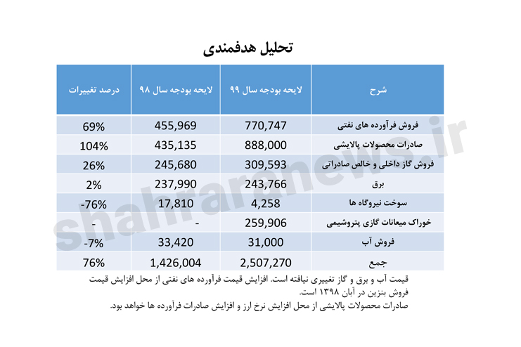 تحلیل لایحه بودجه ۹۹