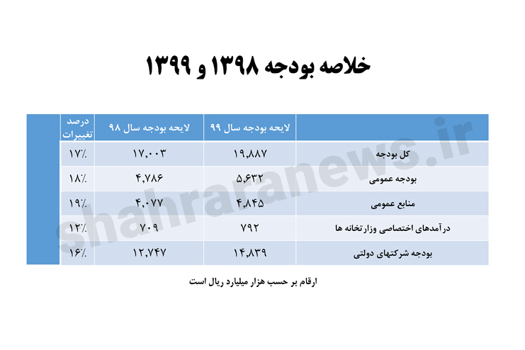تحلیل لایحه بودجه ۹۹