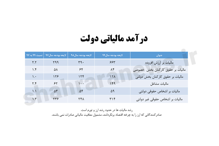 تحلیل لایحه بودجه ۹۹