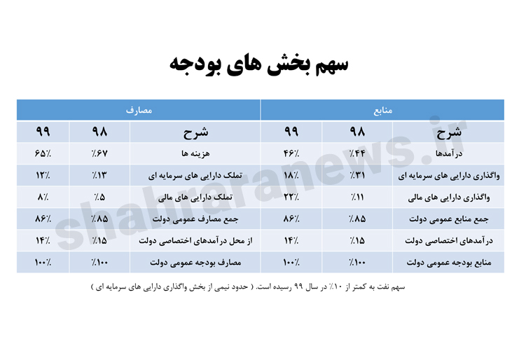 تحلیل لایحه بودجه ۹۹
