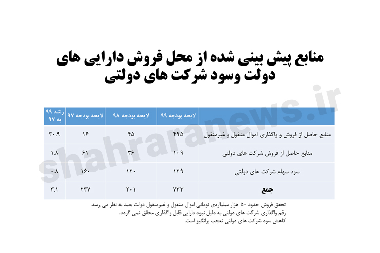 تحلیل لایحه بودجه ۹۹