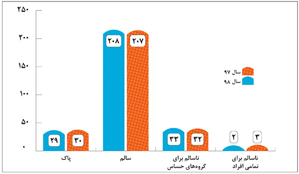 سناریو‌های همتا برای کاهش آلودگی هوا