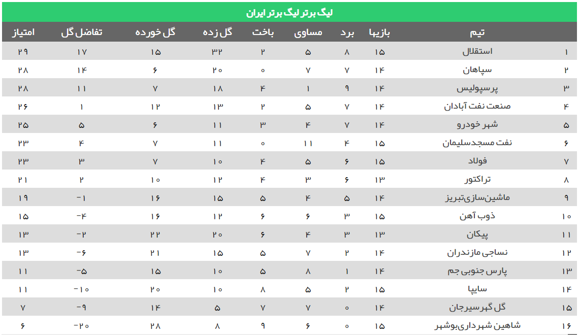 برنامه بازی های هفته شانزدهم لیگ برتر + جدول لیگ برتر فوتبال