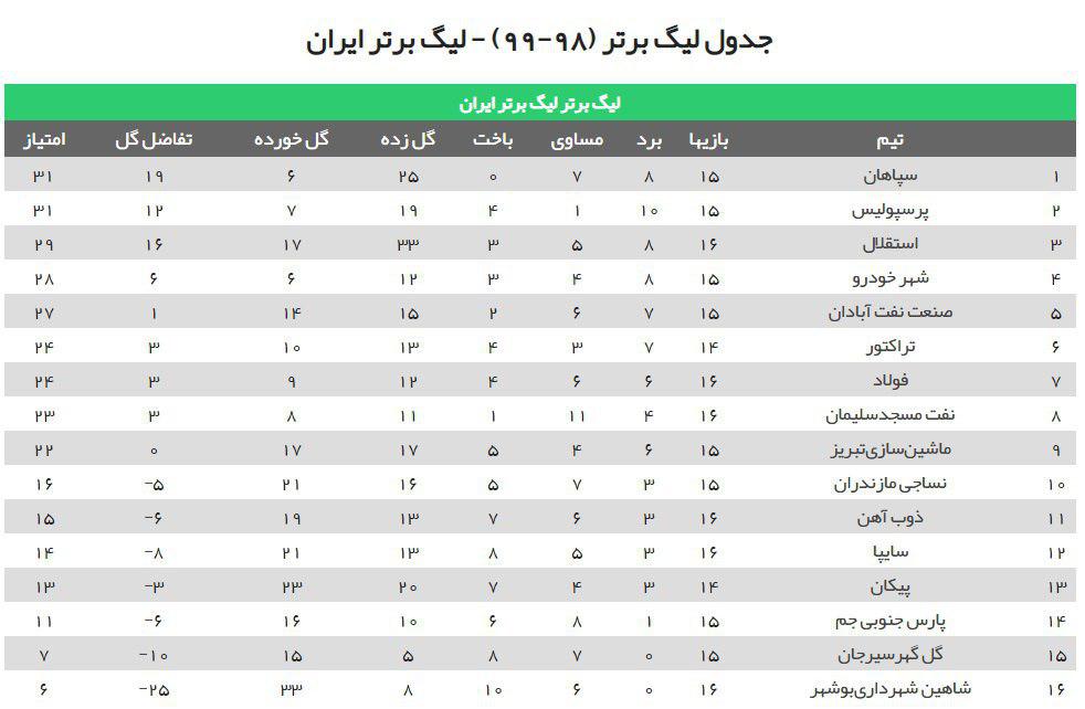 نتایج نهایی هفته ۱۶ لیگ برتر + جدول لیگ