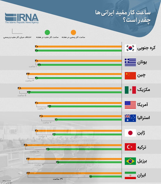 ساعت کار مفید ایرانیان  اعلام شد