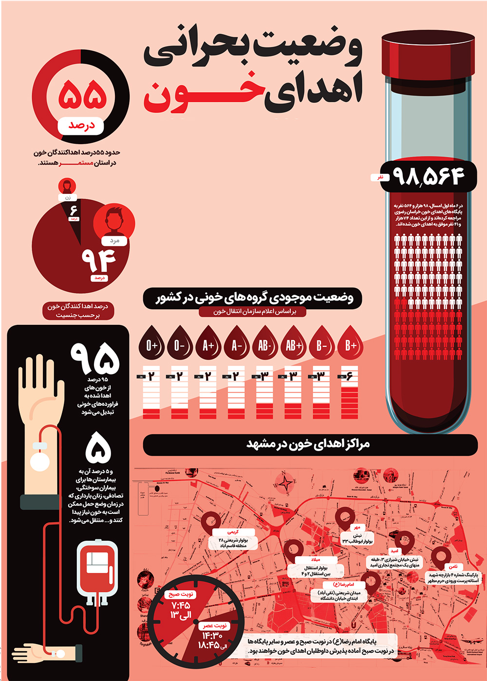 وضعیت بحرانی اهدای خــون