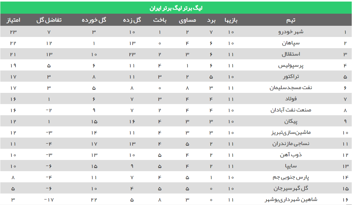 برنامه بازی های هفته دوازدهم لیگ برتر + جدول لیگ برتر فوتبال