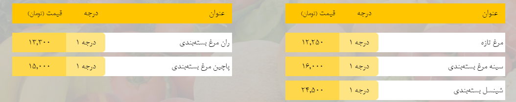 قیمت روز میوه، تره‌بار، گوشت و محصولات پروتئینی در بازار مشهد ۱۰ فروردین ۹۹