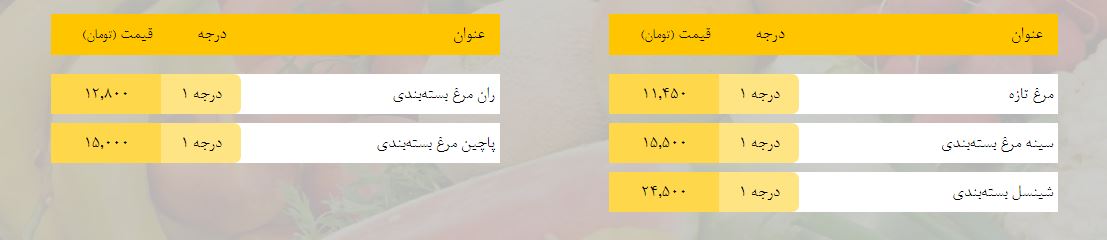 قیمت روز میوه، تره‌بار، گوشت و محصولات پروتئینی در بازار مشهد ۱۱ فروردین ۹۹