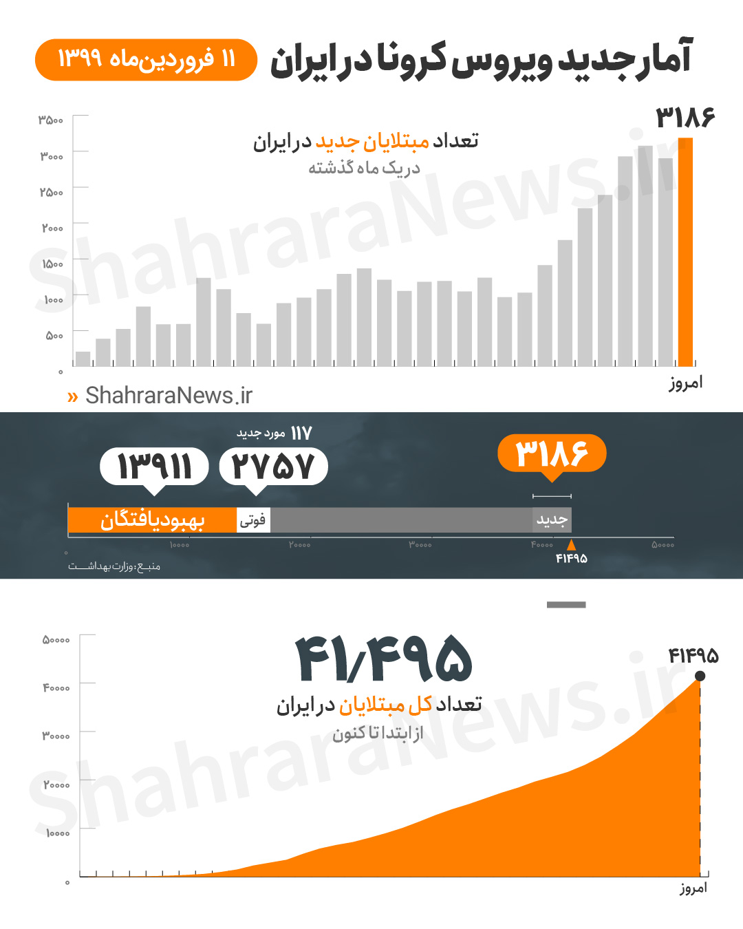 آخرین آمار کرونا در ایران تا ۱۱ فروردین/شناسایی ۳۱۸۶ مورد جدید مبتلا به کرونا