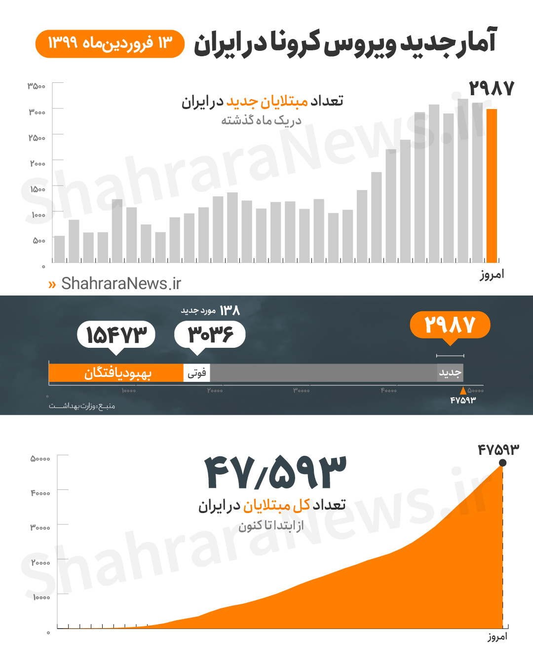اینفوگرافی / آمار جدید کرونا ویروس در ایران تا ۱۳ فروردین