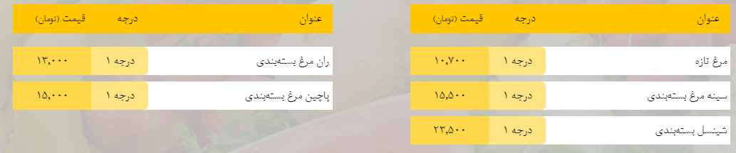 قیمت ارزاق روزانه چهارشنبه ۱۴ فروردین ۹۹