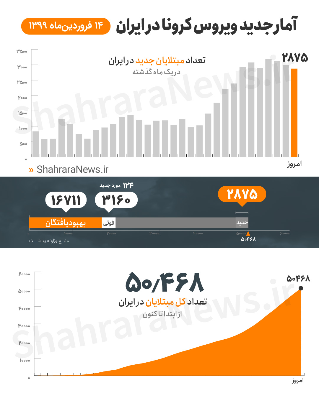 شناسایی ۲۸۷۵ بیمار جدید مبتلا به کووید ۱۹ در کشور/ ۳۹۵۶ نفر از بیماران در وضعیت شدید