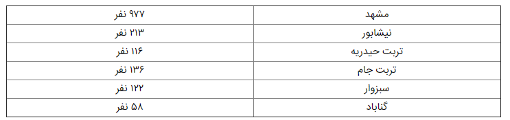تفکیک آمار مبتلایان به کرونا در خراسان رضوی تا ۱۳۹۹/۱/۱۴