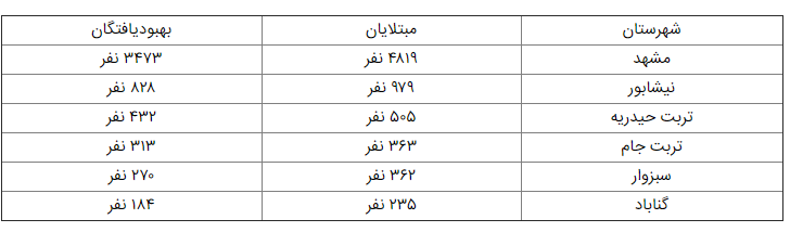 تفکیک آمار مبتلایان به کرونا در خراسان رضوی تا ۱۳۹۹/۱/۱۴