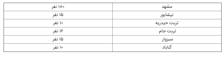 تفکیک آمار مبتلایان به کرونا در خراسان رضوی تا ۱۳۹۹/۱/۱۴