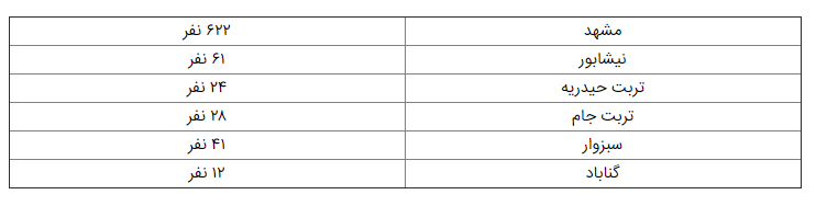 تفکیک آمار مبتلایان به کرونا در خراسان رضوی تا ۱۳۹۹/۱/۱۴