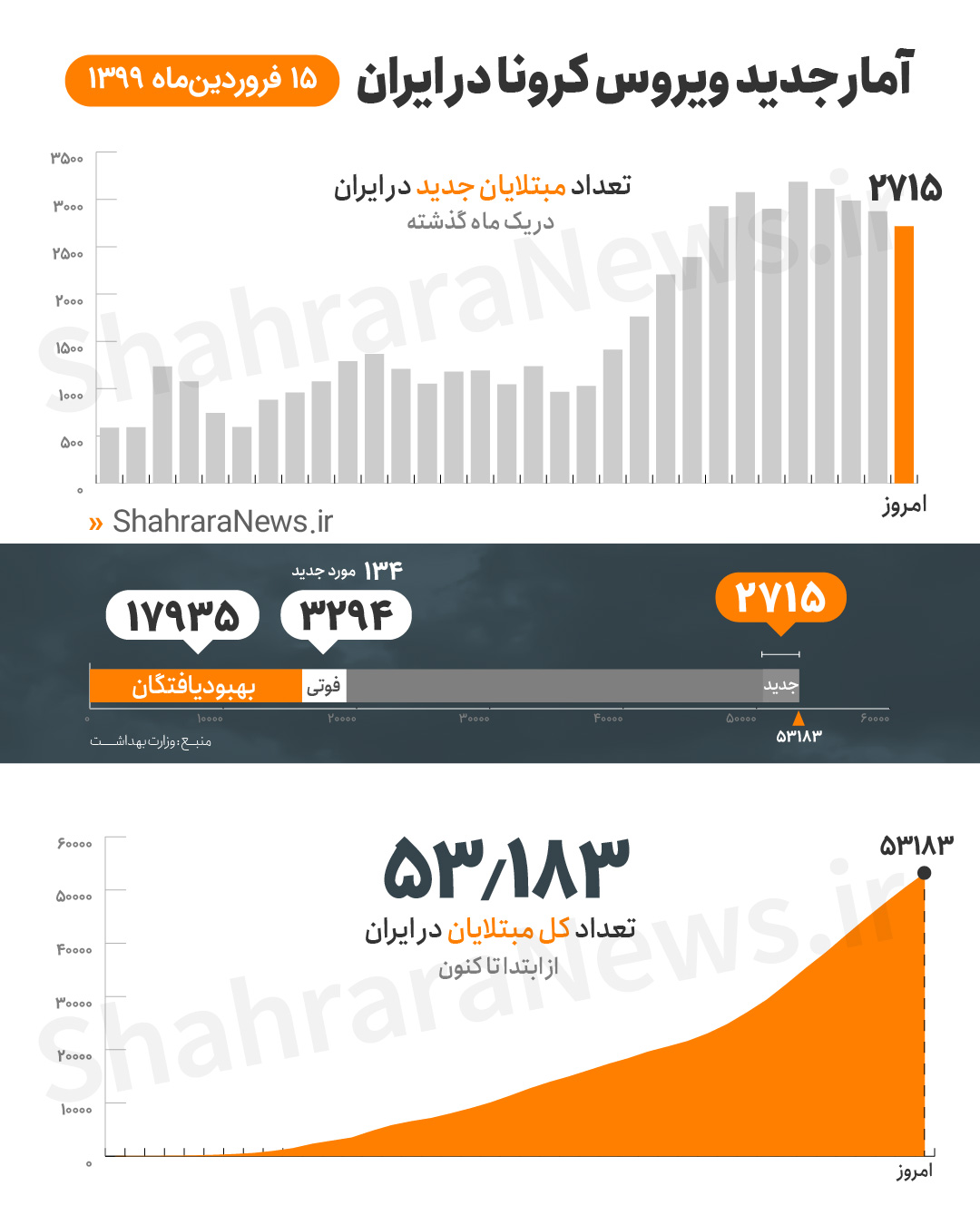 آخرین آمار کرونا در ایران تا ۱۵ فروردین؛ مبتلایان ۵۳ هزار و ۱۸۳ نفر، قربانیان ۳ هزار و ۲۹۴ نفر آخرین آمار کرونا در ایران تا ۱۵ فروردین؛ مبتلایان ۵۳ هزار و ۱۸۳ نفر، قربانیان ۳ هزار و ۲۹۴ نفر