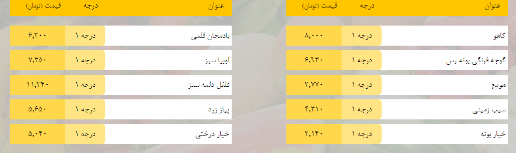 قیمت روز میوه، تره‌بار، گوشت و محصولات پروتئینی در بازار مشهد ۱۶ فروردین ۹۹