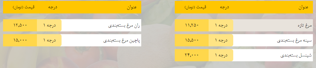 قیمت روز میوه، تره‌بار، گوشت و محصولات پروتئینی در بازار مشهد ۱۶ فروردین ۹۹