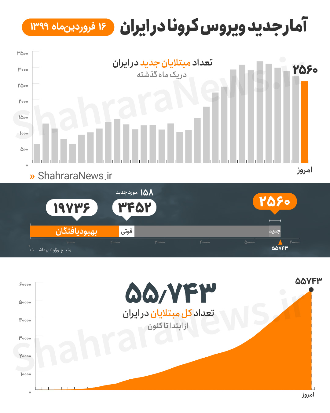 آخرین آمار کرونا در ایران تا ۱۶ فروردین؛ بهبودی و ترخیص ۱۹۷۳۶ نفر از بیماران مبتلایان کرونا در کشور