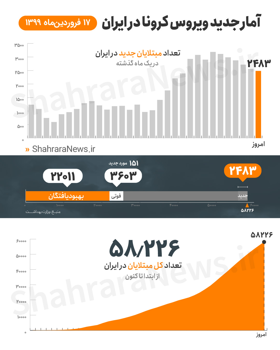 آخرین آمار کرونا در ایران تا ۱۷ فروردین؛ تعداد مبتلایان ۵۸۲۲۶ نفر، قربانیان ۳۶۰۳ نفر آخرین آمار کرونا در ایران تا ۱۷ فروردین؛ تعداد مبتلایان ۵۸۲۲۶ نفر، قربانیان ۳۶۰۳ نفر