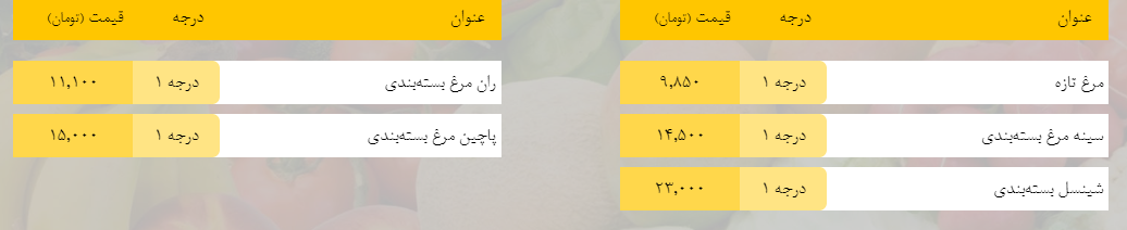 قیمت روز میوه، تره‌بار، گوشت و محصولات پروتئینی در بازار مشهد ۱۸ فروردین ۹۹