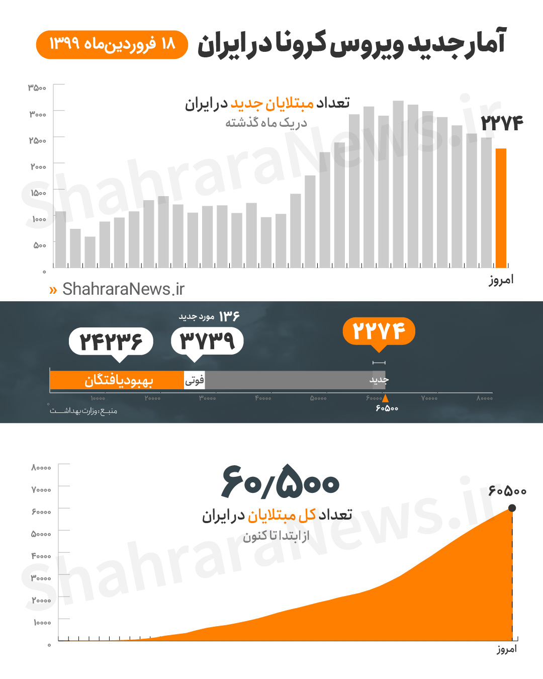 آخرین آمار کرونا در ایران تا ۱۸ فروردین؛ مجموع مبتلایان کرونا به ۶۰۵۰۰ نفر رسید آخرین آمار کرونا در ایران تا ۱۸ فروردین؛ مجموع مبتلایان کرونا به ۶۰۵۰۰ نفر رسید