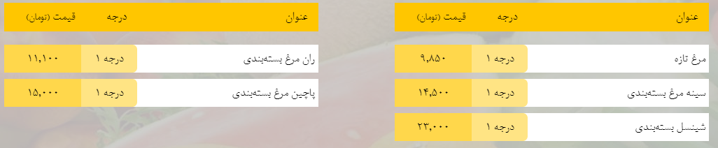 قیمت روز میوه، تره‌بار، گوشت و محصولات پروتئینی در بازار مشهد ۱۹ فروردین ۹۹