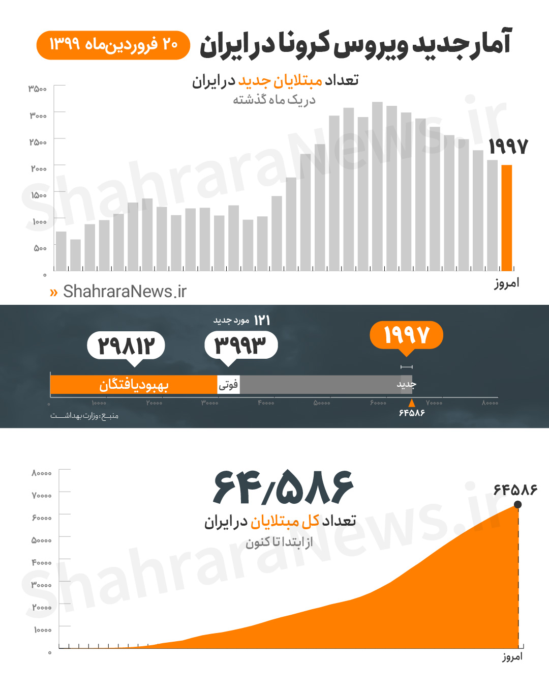 تازهترین آمار مبتلایان، بهبودیافتگان و جانباختگان کرونا در ایران تا ۲۰ فروردین تازهترین آمار مبتلایان، بهبودیافتگان و جانباختگان کرونا در ایران تا ۲۰ فروردین