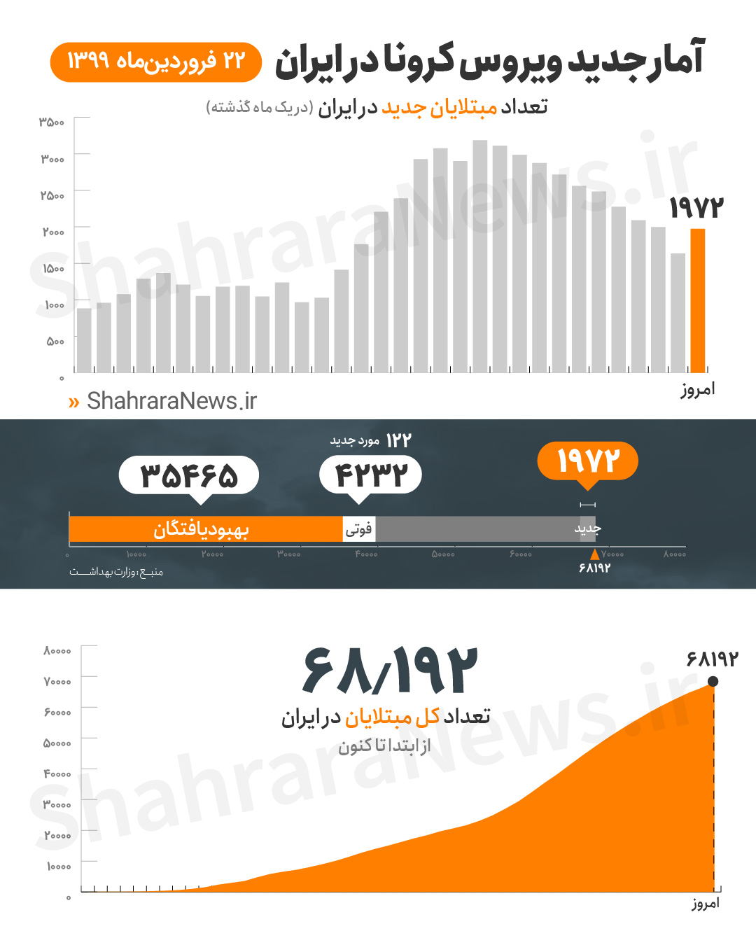 آخرین آمار کرونا در ایران تا ۲۲ فروردین/تعداد مبتلایان به ۶۸ هزار و ۱۹۲ نفر رسید
