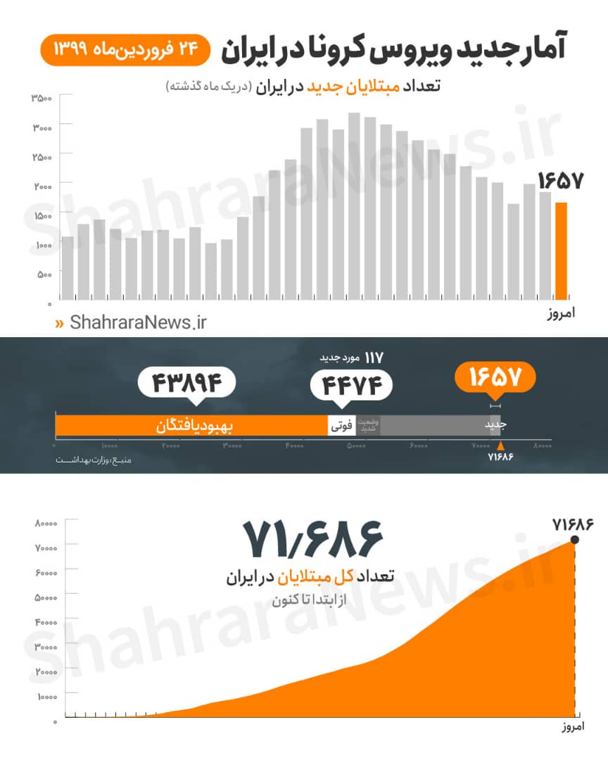 مبتلایان به کرونا، ۷۱۶۸۶ / ۴۳۸۹۴ تن بهبود یافتند مبتلایان به کرونا، ۷۱۶۸۶ / ۴۳۸۹۴ تن بهبود یافتند