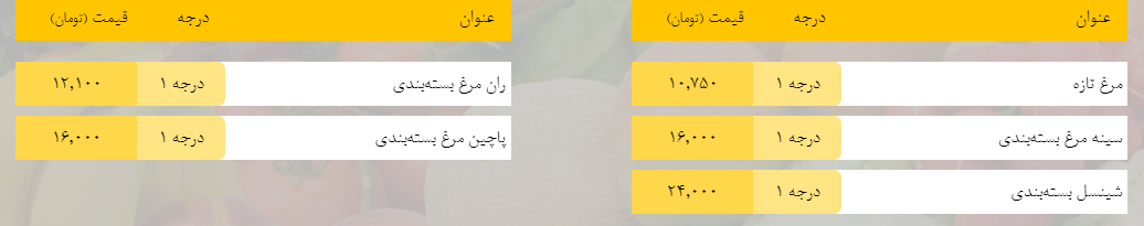 قیمت روز میوه، تره‌بار، گوشت و محصولات پروتئینی در بازار مشهد ۲۵ فروردین ۹۹