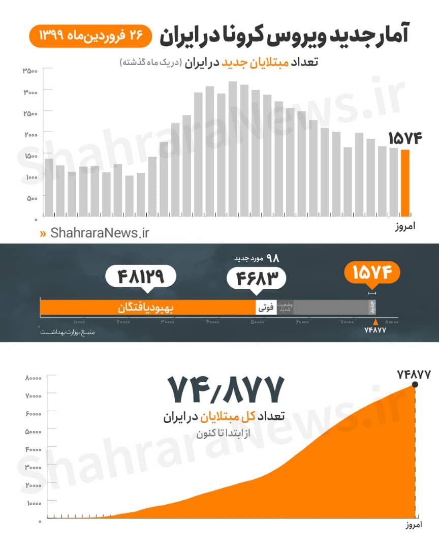 با درگذشت ۹۸ نفر دیگر، جانباختگان کرونا در ایران به ۴۶۸۳ رسید