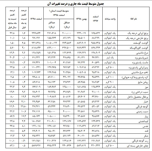 جزئیات تغییر قیمت اقلام خوراکی در اسفند ۹۸+جدول جزئیات تغییر قیمت اقلام خوراکی در اسفند ۹۸+جدول