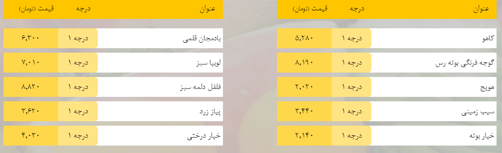 قیمت روز میوه، تره‌بار، گوشت و محصولات پروتئینی در بازار مشهد ۲۷ فروردین ۹۹